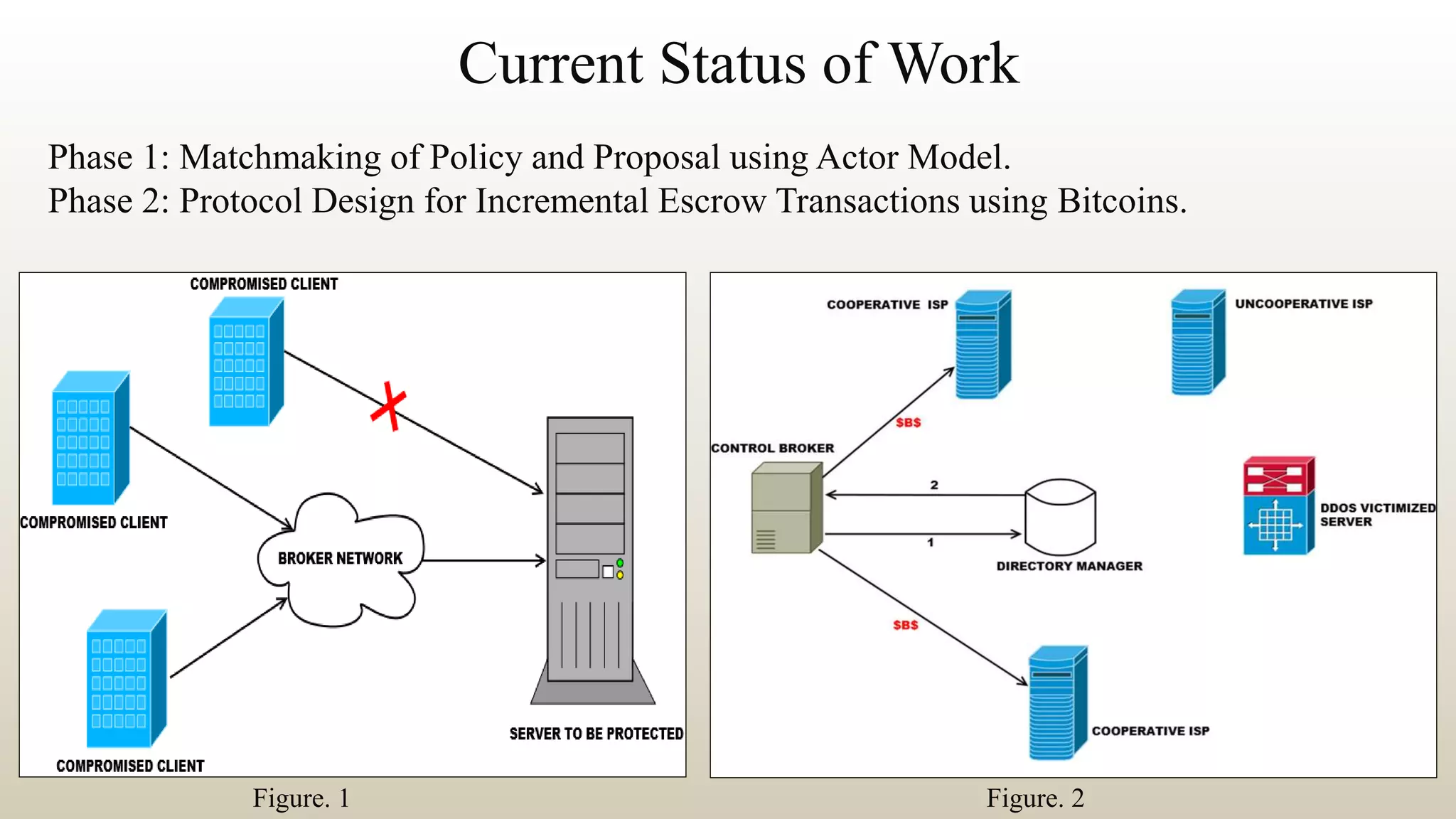 Current Status of Work
Figure. 1 Figure. 2
Phase 1: Matchmaking of Policy and Proposal using Actor Model.
Phase 2: Protocol Design for Incremental Escrow Transactions using Bitcoins.
 