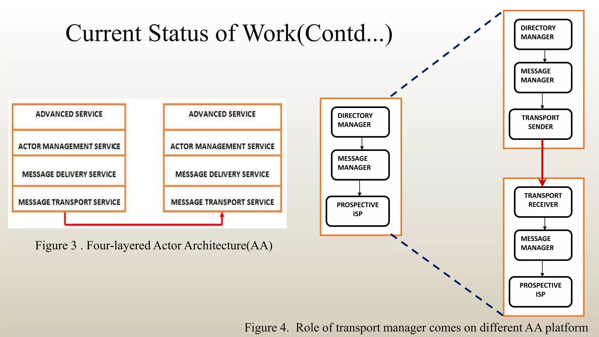 Current Status of Work(Contd...)
Figure 4. Role of transport manager comes on different AA platform
Figure 3 . Four-layered Actor Architecture(AA)
DIRECTORY
MANAGER
MESSAGE
MANAGER
PROSPECTIVE
ISP
DIRECTORY
MANAGER
MESSAGE
MANAGER
TRANSPORT
SENDER
TRANSPORT
RECEIVER
MESSAGE
MANAGER
PROSPECTIVE
ISP
 