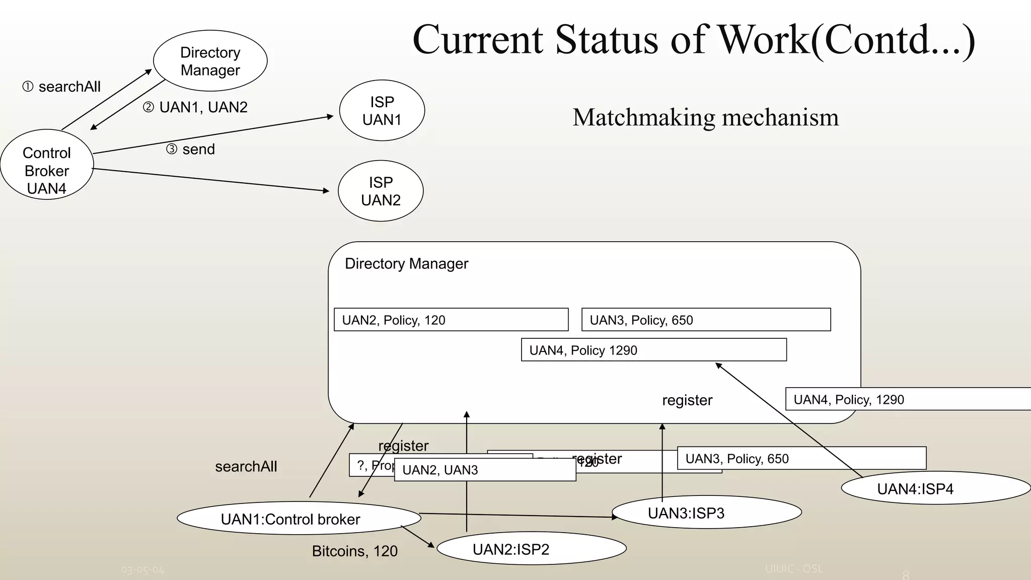 03-05-04 UIUIC - OSL
Directory Manager
UAN1:Control broker
UAN2:ISP2
UAN3:ISP3
UAN4:ISP4
UAN2, Policy, 120
register
UAN3, Policy, 650register
UAN4, Policy, 1290register
UAN2, Policy, 120 UAN3, Policy, 650
UAN4, Policy 1290
Bitcoins, 650
Bitcoins, 120
?, Proposal, 700searchAll UAN2, UAN3
Directory
Manager
Control
Broker
UAN4 ISP
UAN2
ISP
UAN1
 searchAll
 UAN1, UAN2
 send
Current Status of Work(Contd...)
Matchmaking mechanism
 