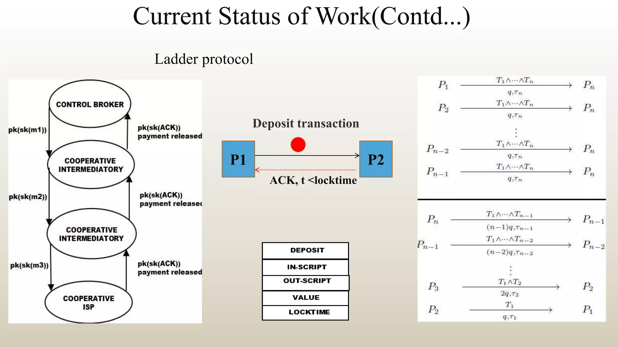 Current Status of Work(Contd...)
Ladder protocol
Deposit transaction
ACK, t <locktime
P1 P2
 