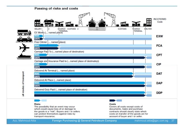 Incoterms - Presented by Mahmoud Attia | PPT