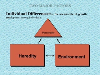 TWO MAJOR FACTORS
Chapter 2: Understanding Individual Differences
EnvironmentHeredity
Personality
Individual Differences4 is the uneven rate of growth
anddevelopment among individuals.
 