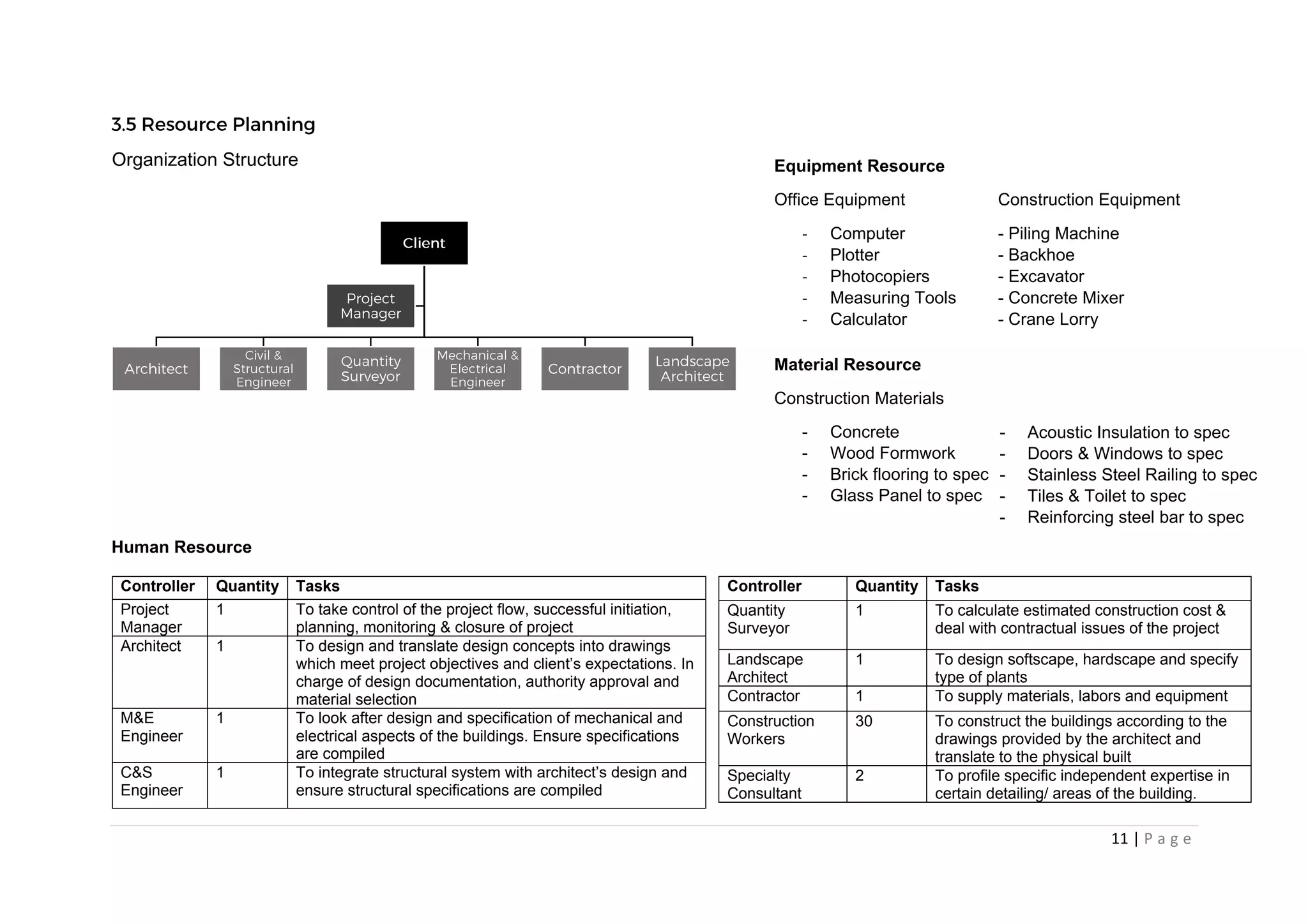 11 | P a g e
Organization Structure
Controller Quantity Tasks
Project
Manager
1 To take control of the project flow, successful initiation,
planning, monitoring & closure of project
Architect 1 To design and translate design concepts into drawings
which meet project objectives and client’s expectations. In
charge of design documentation, authority approval and
material selection
M&E
Engineer
1 To look after design and specification of mechanical and
electrical aspects of the buildings. Ensure specifications
are compiled
C&S
Engineer
1 To integrate structural system with architect’s design and
ensure structural specifications are compiled
Controller Quantity Tasks
Quantity
Surveyor
1 To calculate estimated construction cost &
deal with contractual issues of the project
Landscape
Architect
1 To design softscape, hardscape and specify
type of plants
Contractor 1 To supply materials, labors and equipment
Construction
Workers
30 To construct the buildings according to the
drawings provided by the architect and
translate to the physical built
Specialty
Consultant
2 To profile specific independent expertise in
certain detailing/ areas of the building.
- Acoustic Insulation to spec
- Doors & Windows to spec
- Stainless Steel Railing to spec
- Tiles & Toilet to spec
- Reinforcing steel bar to spec
Material Resource
Construction Materials
- Concrete
- Wood Formwork
- Brick flooring to spec
- Glass Panel to spec
Equipment Resource
Office Equipment Construction Equipment
- Computer - Piling Machine
- Plotter - Backhoe
- Photocopiers - Excavator
- Measuring Tools - Concrete Mixer
- Calculator - Crane Lorry
Human Resource
 