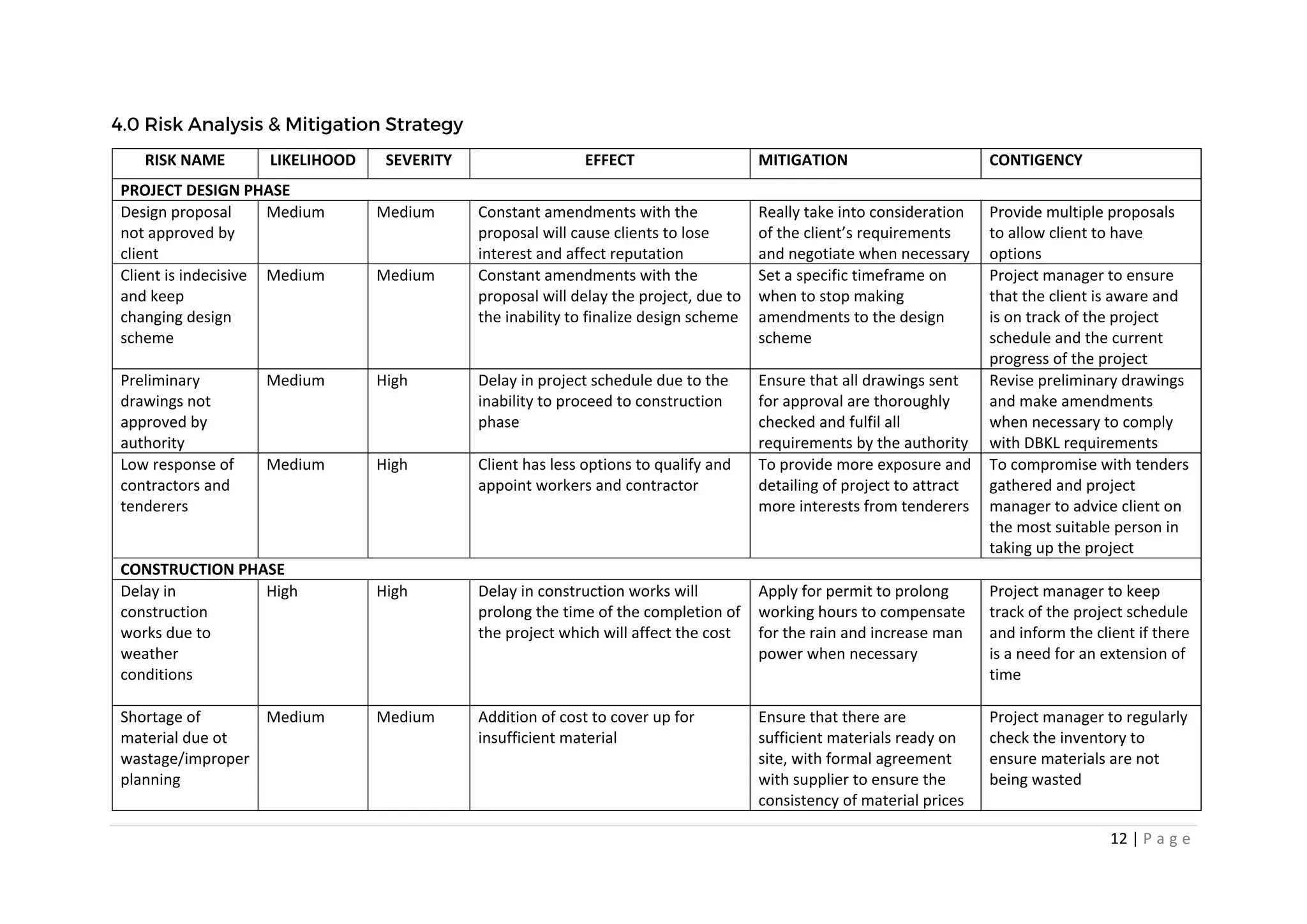 12 | P a g e
RISK NAME LIKELIHOOD SEVERITY EFFECT MITIGATION CONTIGENCY
PROJECT DESIGN PHASE
Design proposal
not approved by
client
Medium Medium Constant amendments with the
proposal will cause clients to lose
interest and affect reputation
Really take into consideration
of the client’s requirements
and negotiate when necessary
Provide multiple proposals
to allow client to have
options
Client is indecisive
and keep
changing design
scheme
Medium Medium Constant amendments with the
proposal will delay the project, due to
the inability to finalize design scheme
Set a specific timeframe on
when to stop making
amendments to the design
scheme
Project manager to ensure
that the client is aware and
is on track of the project
schedule and the current
progress of the project
Preliminary
drawings not
approved by
authority
Medium High Delay in project schedule due to the
inability to proceed to construction
phase
Ensure that all drawings sent
for approval are thoroughly
checked and fulfil all
requirements by the authority
Revise preliminary drawings
and make amendments
when necessary to comply
with DBKL requirements
Low response of
contractors and
tenderers
Medium High Client has less options to qualify and
appoint workers and contractor
To provide more exposure and
detailing of project to attract
more interests from tenderers
To compromise with tenders
gathered and project
manager to advice client on
the most suitable person in
taking up the project
CONSTRUCTION PHASE
Delay in
construction
works due to
weather
conditions
High High Delay in construction works will
prolong the time of the completion of
the project which will affect the cost
Apply for permit to prolong
working hours to compensate
for the rain and increase man
power when necessary
Project manager to keep
track of the project schedule
and inform the client if there
is a need for an extension of
time
Shortage of
material due ot
wastage/improper
planning
Medium Medium Addition of cost to cover up for
insufficient material
Ensure that there are
sufficient materials ready on
site, with formal agreement
with supplier to ensure the
consistency of material prices
Project manager to regularly
check the inventory to
ensure materials are not
being wasted
 