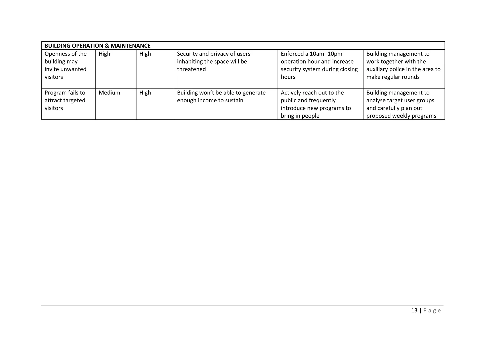 13 | P a g e
BUILDING OPERATION & MAINTENANCE
Openness of the
building may
invite unwanted
visitors
High High Security and privacy of users
inhabiting the space will be
threatened
Enforced a 10am -10pm
operation hour and increase
security system during closing
hours
Building management to
work together with the
auxiliary police in the area to
make regular rounds
Program fails to
attract targeted
visitors
Medium High Building won’t be able to generate
enough income to sustain
Actively reach out to the
public and frequently
introduce new programs to
bring in people
Building management to
analyse target user groups
and carefully plan out
proposed weekly programs
 