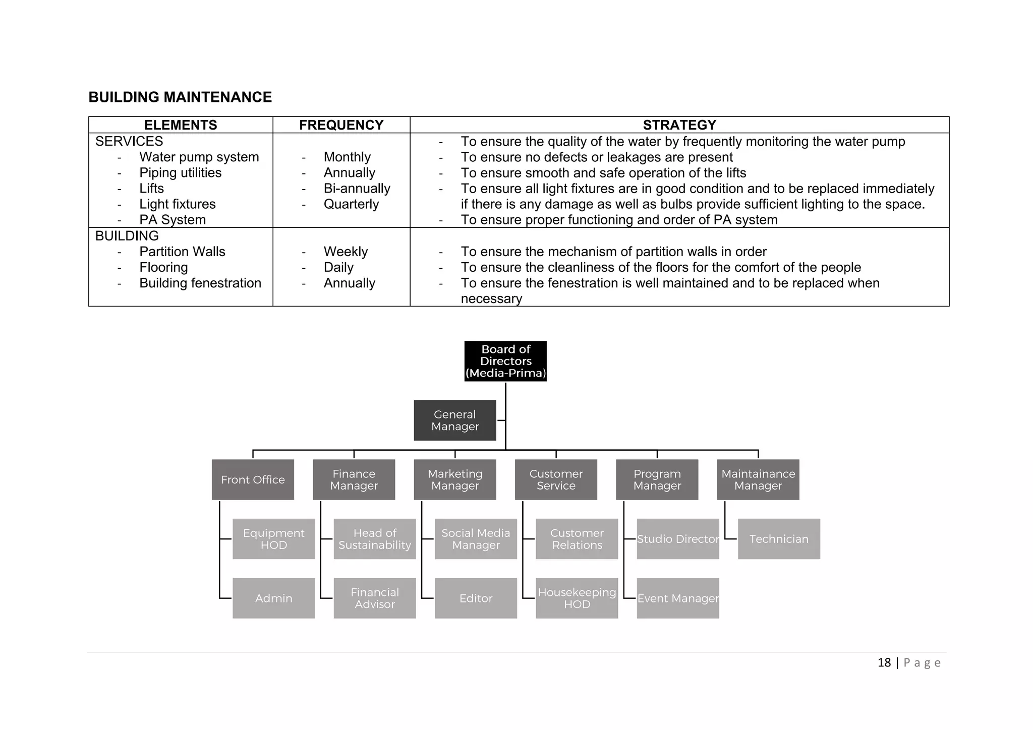 18 | P a g e
BUILDING MAINTENANCE
ELEMENTS FREQUENCY STRATEGY
SERVICES
- Water pump system
- Piping utilities
- Lifts
- Light fixtures
- PA System
- Monthly
- Annually
- Bi-annually
- Quarterly
- To ensure the quality of the water by frequently monitoring the water pump
- To ensure no defects or leakages are present
- To ensure smooth and safe operation of the lifts
- To ensure all light fixtures are in good condition and to be replaced immediately
if there is any damage as well as bulbs provide sufficient lighting to the space.
- To ensure proper functioning and order of PA system
BUILDING
- Partition Walls
- Flooring
- Building fenestration
- Weekly
- Daily
- Annually
- To ensure the mechanism of partition walls in order
- To ensure the cleanliness of the floors for the comfort of the people
- To ensure the fenestration is well maintained and to be replaced when
necessary
 