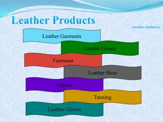 Leather Garments

                   Leather Goods

    Footwear

                    Leather Shoe

     Uppers

                       Tanning

  Leather Gloves
 