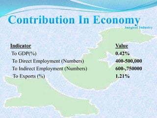 Indicator                           Value
 To GDP(%)                          0.42%
 To Direct Employment (Numbers)     400-500,000
 To Indirect Employment (Numbers)   600-,750000
 To Exports (%)                     1.21%
 