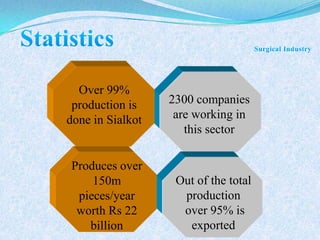 Over 99%
 production is    2300 companies
done in Sialkot    are working in
                     this sector

Produces over
    150m           Out of the total
 pieces/year        production
 worth Rs 22        over 95% is
   billion           exported
 