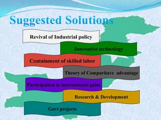 Revival of Industrial policy

                       Innovative technology

 Containment of skilled labor

                  Theory of Comparitave advantage

Participation in international galas

                       Research & Development

          Govt projects
 