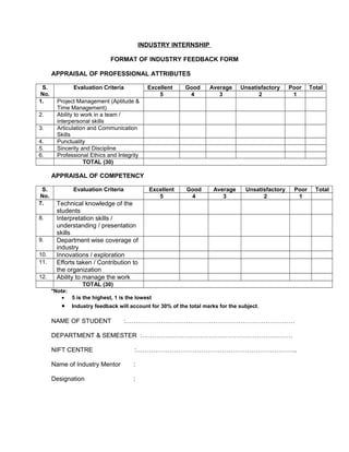 INDUSTRY INTERNSHIP
FORMAT OF INDUSTRY FEEDBACK FORM
APPRAISAL OF PROFESSIONAL ATTRIBUTES
S.
No.
Evaluation Criteria Excellent Good Average Unsatisfactory Poor Total
5 4 3 2 1
1. Project Management (Aptitude &
Time Management)
2. Ability to work in a team /
interpersonal skills
3. Articulation and Communication
Skills
4. Punctuality
5. Sincerity and Discipline
6. Professional Ethics and Integrity
TOTAL (30)
APPRAISAL OF COMPETENCY
S.
No.
Evaluation Criteria Excellent Good Average Unsatisfactory Poor Total
5 4 3 2 1
7. Technical knowledge of the
students
8. Interpretation skills /
understanding / presentation
skills
9. Department wise coverage of
industry
10. Innovations / exploration
11. Efforts taken / Contribution to
the organization
12. Ability to manage the work
TOTAL (30)
*Note:
• 5 is the highest, 1 is the lowest
• Industry feedback will account for 30% of the total marks for the subject.
NAME OF STUDENT :………………………………………………………………………
DEPARTMENT & SEMESTER :………………………………………………………………
NIFT CENTRE :…………………………………………………………………..
Name of Industry Mentor :
Designation :
 