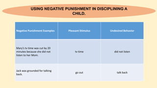 USING NEGATIVE PUNISHMENT IN DISCIPLINING A
CHILD.
Negative Punishment Examples Pleasant Stimulus Undesired Behavior
Mary’s tv time was cut by 20
minutes because she did not
listen to her Mom.
tv time did not listen
Jack was grounded for talking
back.
go out talk back
 