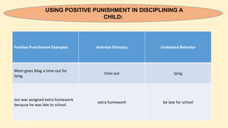 USING POSITIVE PUNISHMENT IN DISCIPLINING A
CHILD:
Positive Punishment Examples Aversive Stimulus Undesired Behavior
Mom gives Mag a time-out for
lying.
time-out lying
Jon was assigned extra homework
because he was late to school.
extra homework be late for school
 