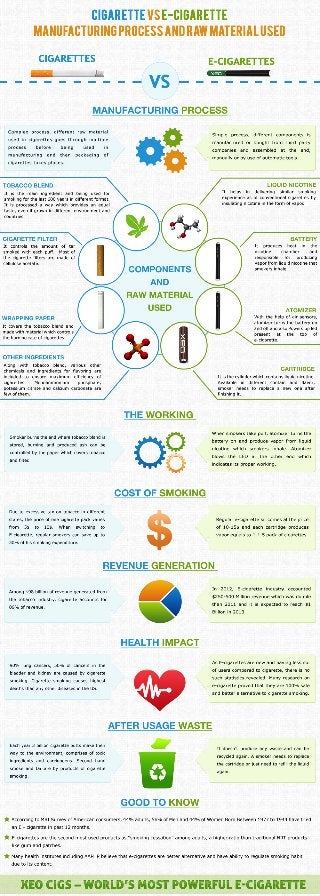 Manufacturing Cigarettes and E-cigarettes- What's the Difference? 
