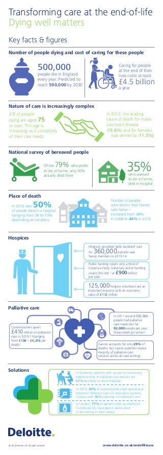 Transforming care at the end-of-life 
Dying well matters 
Key facts & figures 
Number of people dying and cost of caring for these people 
500,000 
people die in England 
every year. Predicted to 
reach 590,000 by 2030 
Nature of care is increasingly complex 
2/3 of people 
dying are aged 75 
or over. This age is 
increasing as is complexity 
of their care needs 
Caring for people 
at the end of their 
lives costs at least 
£4.5 billion 
a year 
In 2012, the leading 
cause of death for males 
was heart disease 
(15.6%) and for females 
was dementia (11.5%) 
Of the 79% who prefer 
to die at home, only 50% 
actually died there who wanted 
to die at home, 
died in hospital 
In 2013 over 50% 
of people died in a hospital 
(ranging from 38 to 70% 
depending on location) 
Number of people 
who died in their home/ 
care home – 
increased from 38% 
in 2008 to 44% in 2012 
National survey of bereaved people 
Place of death 
35% 
Hospices 
Palliative care 
Hospices provided ‘gold standard’ care 
for 360,000 patients and 
family members in 2013-14 
Public funding covers only a third of 
hospice activity. Voluntary sector funding 
covers the rest – at £900 million 
per year 
125,000 hospice volunteers are an 
important resource with an economic 
value of £112 million 
In 2011 around 355,500 
people had palliative 
care needs but for 
92,000 people per year, 
these needs go unmet 
Commissioners spent 
£410 million on palliative 
care in 2010-11(ranging 
from £186 – £6,206 per 
death) Cancer accounts for only 29% of 
Solutions 
deaths, but cancer patients receive 
majority of palliative care 
services across all care settings 
In Somerset, patients with access to community 
based nursing or palliative care services are 
67% less likely to die in hospital 
In 2013, 30% of commissioners had operational 
Electronic Palliative Care Co-ordination Systems 
in place with 56% planning to implement one 
In London, 77% of patients with an electronic 
Coordinate My Care plan in place, died 
in the setting of their choice 
© 2014 Deloitte LLP. All rights reserved. www.deloitte.co.uk/endoflifecare 
