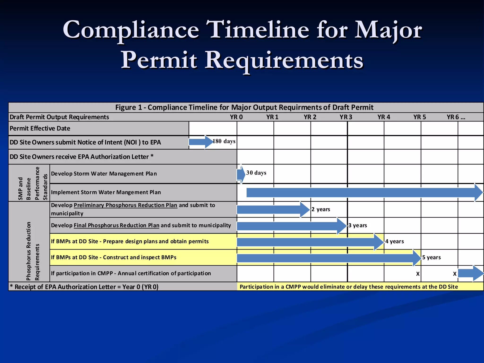 Compliance Timeline for Major Permit Requirements 