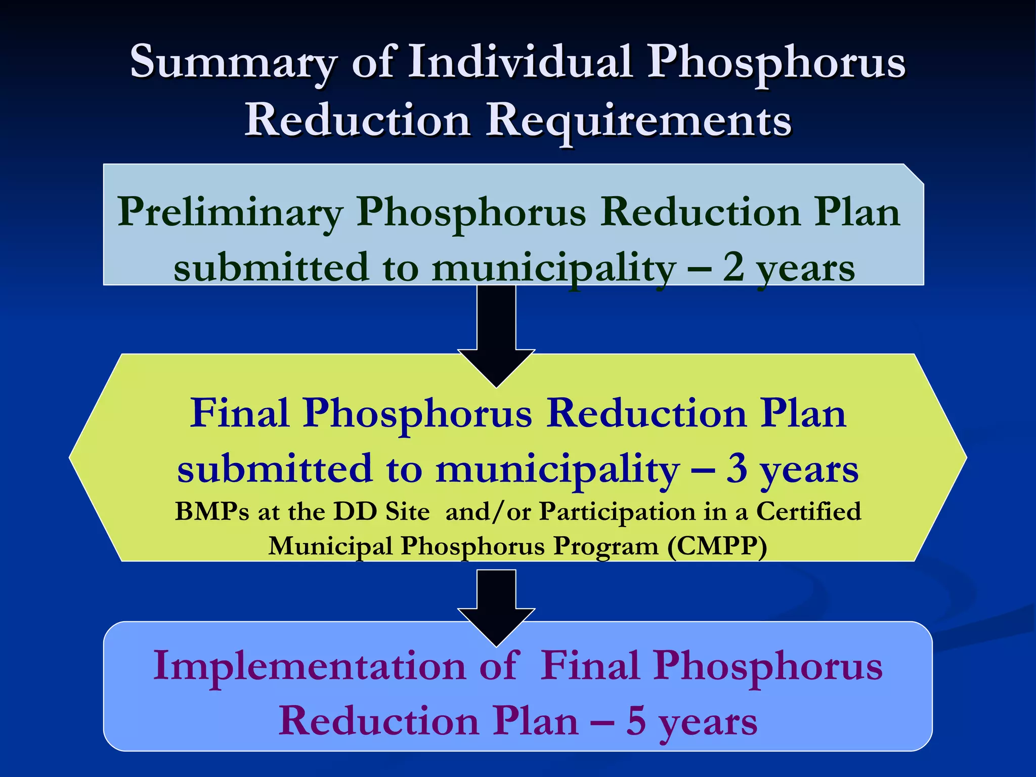 Summary of Individual Phosphorus Reduction Requirements Preliminary Phosphorus Reduction Plan  submitted to municipality – 2 years Final Phosphorus Reduction Plan submitted to municipality – 3 years BMPs at the DD Site  and/or Participation in a Certified Municipal Phosphorus Program (CMPP) Implementation of  Final Phosphorus Reduction Plan – 5 years 