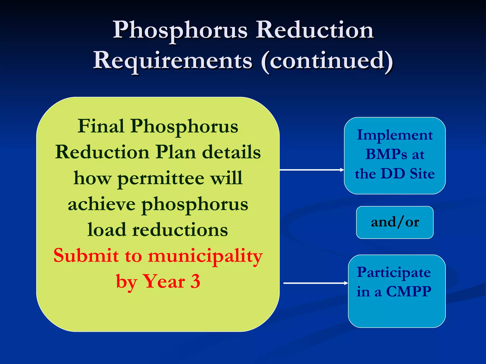 Phosphorus Reduction Requirements (continued) municipality by  year 3 Final Phosphorus Reduction Plan details how permittee will achieve phosphorus load reductions Submit to municipality by Year 3 Implement BMPs at the DD Site and/or Participate in a CMPP 