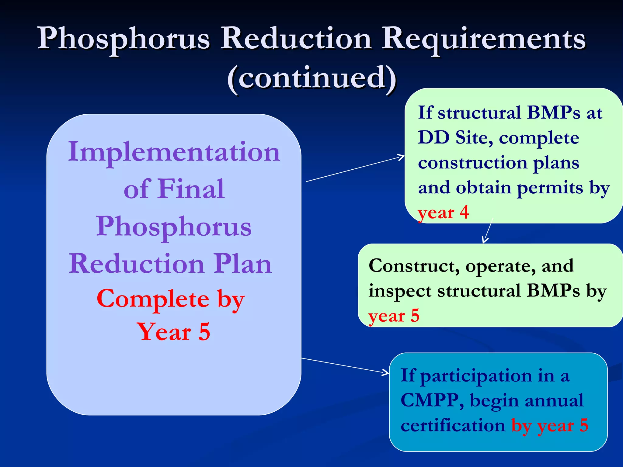 Phosphorus Reduction Requirements (continued) municipality by  year 3 Implementation of Final Phosphorus Reduction Plan  Complete by  Year 5 Construct, operate, and inspect structural BMPs by  year 5 If participation in a CMPP, begin annual certification  by year 5 If structural BMPs at DD Site, complete construction plans and obtain permits by  year 4 