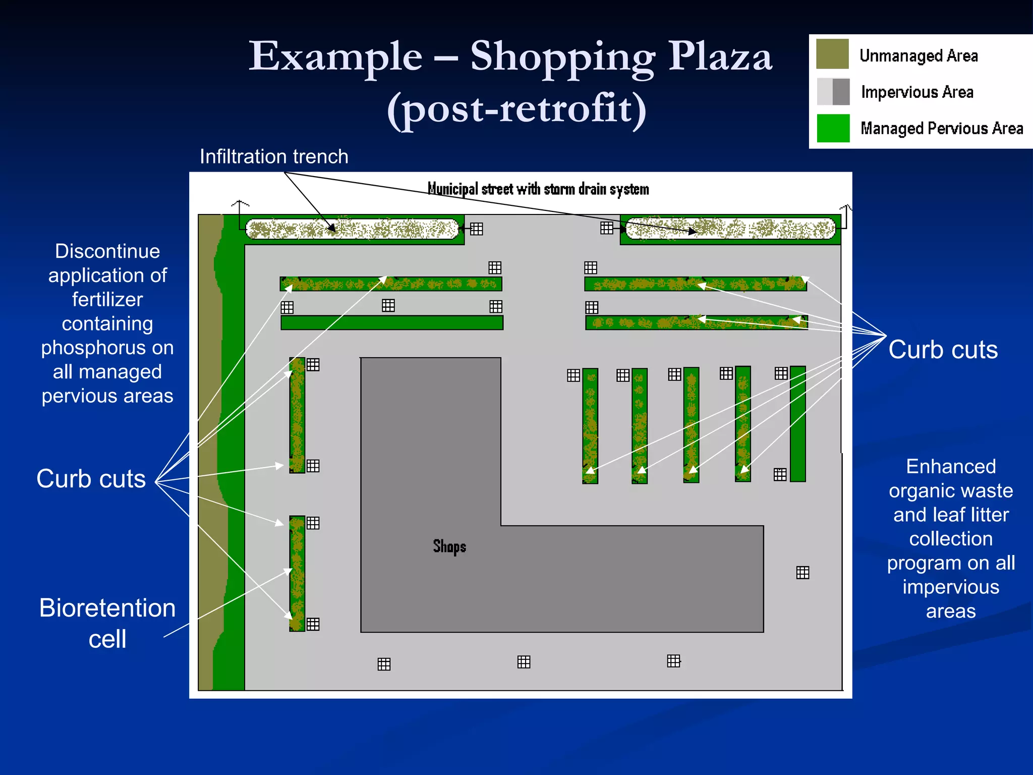 Example – Shopping Plaza  (post-retrofit) Curb cuts Curb cuts Infiltration trench Discontinue application of fertilizer containing phosphorus on all managed pervious areas Bioretention cell Enhanced organic waste and leaf litter collection program on all impervious areas 