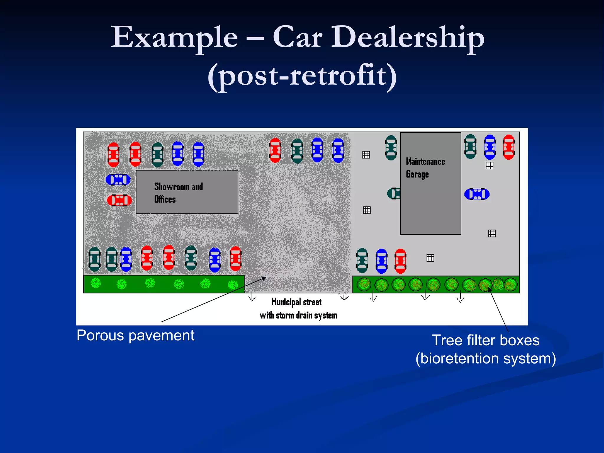 Example – Car Dealership  (post-retrofit) Porous pavement Tree filter boxes (bioretention system) 