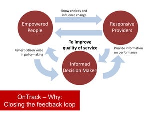 Know choices and
                           influence change

        Empowered                               Responsive
          People                                 Providers

                             To improve
   Reflect citizen voice
                           quality of service    Provide information
                                                 on performance
       in policymaking

                              Informed
                           Decision Makers




     OnTrack – Why:
Closing the feedback loop
 