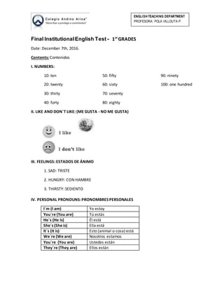 ENGLISH TEACHING DEPARTMENT
PROFESORA: POLA VILLOUTA P.
Final InstitutionalEnglish Test - 1st
GRADES
Date: December 7th, 2016.
Contents: Contenidos
I. NUMBERS:
10: ten
20: twenty
30: thirty
40: forty
50: fifty
60: sixty
70: seventy
80: eighty
90: ninety
100: one hundred
II. LIKE AND DON´T LIKE: (ME GUSTA - NO ME GUSTA)
III. FEELINGS: ESTADOS DE ÁNIMO
1. SAD: TRISTE
2. HUNGRY: CON HAMBRE
3. THIRSTY: SEDIENTO
IV. PERSONAL PRONOUNS: PRONOMBRES PERSONALES
I´m (I am) Yo estoy
You´re (You are) Tú estás
He´s (He is) Él está
She´s (She is) Ella está
It´s (It is) Esto (animal o cosa) está
We´re (We are) Nosotros estamos
You´re (You are) Ustedes están
They´re (They are) Ellos están
 