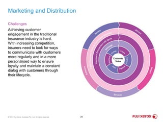 25© 2014 Fuji Xerox Australia Pty. Ltd. All rights reserved.
Marketing and Distribution
Challenges
Achieving customer
engagement in the traditional
insurance industry is hard.
With increasing competition,
insurers need to look for ways
to communicate with customers
more regularly and in a more
personalised way to ensure
loyalty and maintain a constant
dialog with customers through
their lifecycle.
 