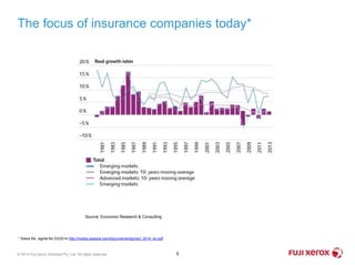 The focus of insurance companies today*
5
* Swiss Re, sigma No 03/2014 http://media.swissre.com/documents/sigma3_2014_en.pdf
Source: Economic Research & Consulting
© 2014 Fuji Xerox Australia Pty. Ltd. All rights reserved.
 