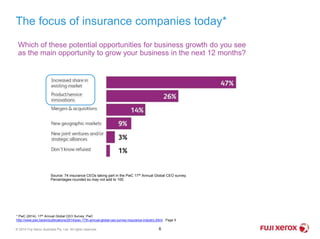 6
* PwC (2014). 17th Annual Global CEO Survey. PwC
http://www.pwc.be/en/publications/2014/pwc-17th-annual-global-ceo-survey-insurance-industry.jhtml . Page 5
Source: 74 insurance CEOs taking part in the PwC 17th Annual Global CEO survey.
Percentages rounded so may not add to 100
The focus of insurance companies today*
Which of these potential opportunities for business growth do you see
as the main opportunity to grow your business in the next 12 months?
© 2014 Fuji Xerox Australia Pty. Ltd. All rights reserved.
 