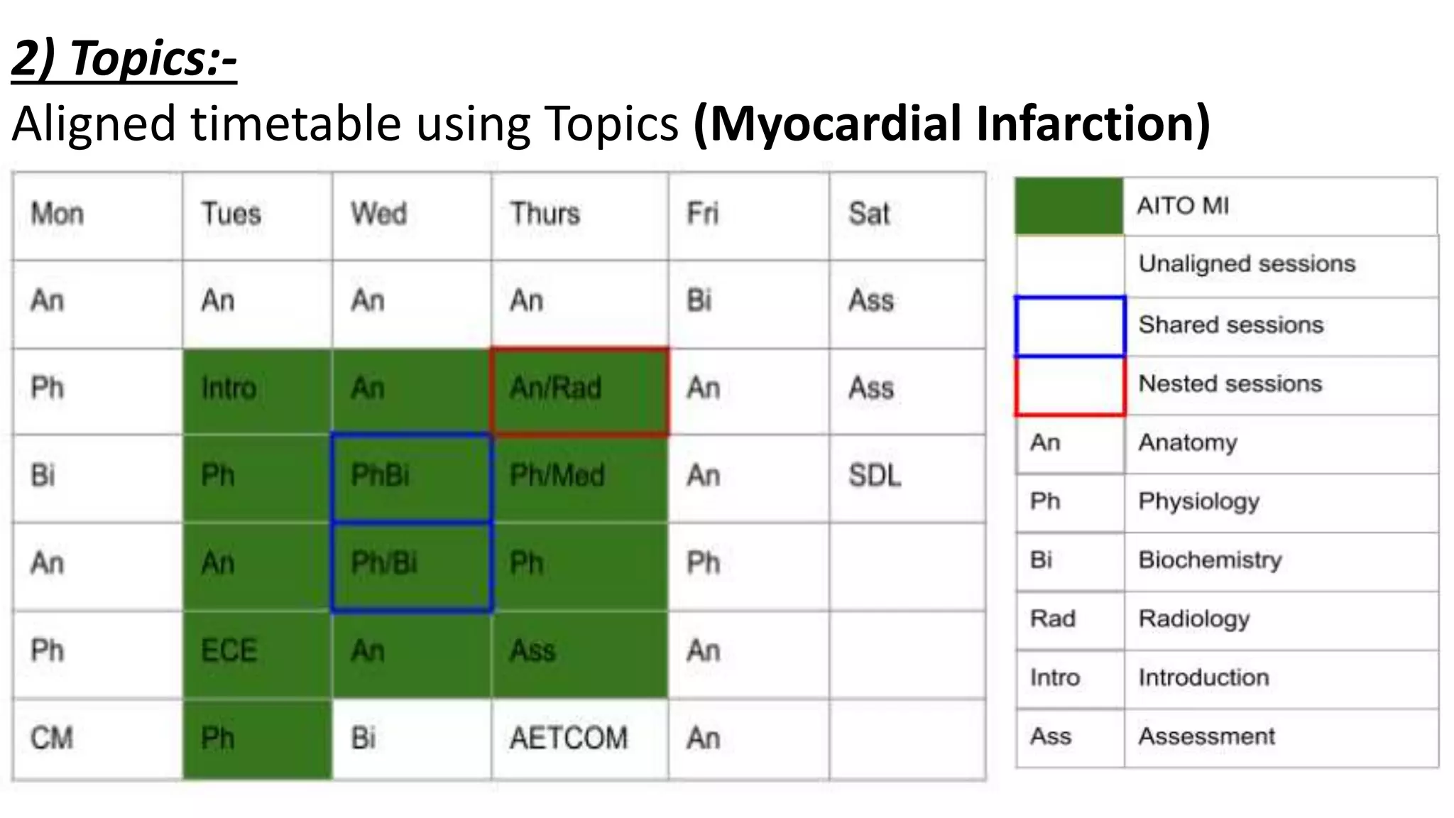 2) Topics:-
Aligned timetable using Topics (Myocardial Infarction)
 