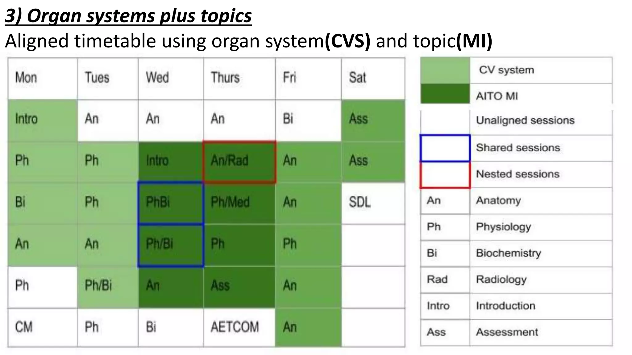 3) Organ systems plus topics
Aligned timetable using organ system(CVS) and topic(MI)
 