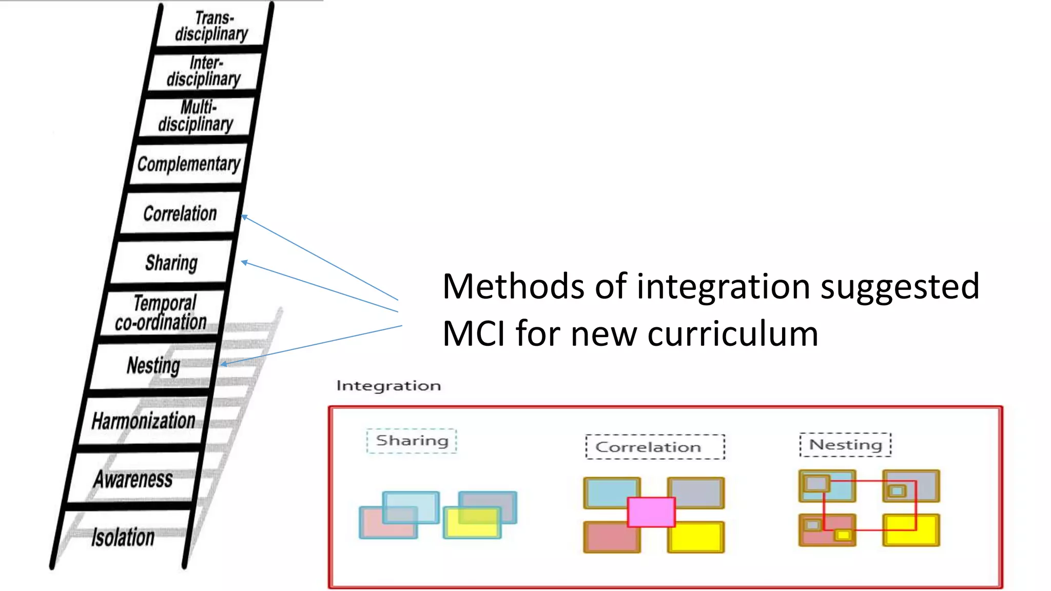Methods of integration suggested
MCI for new curriculum
 
