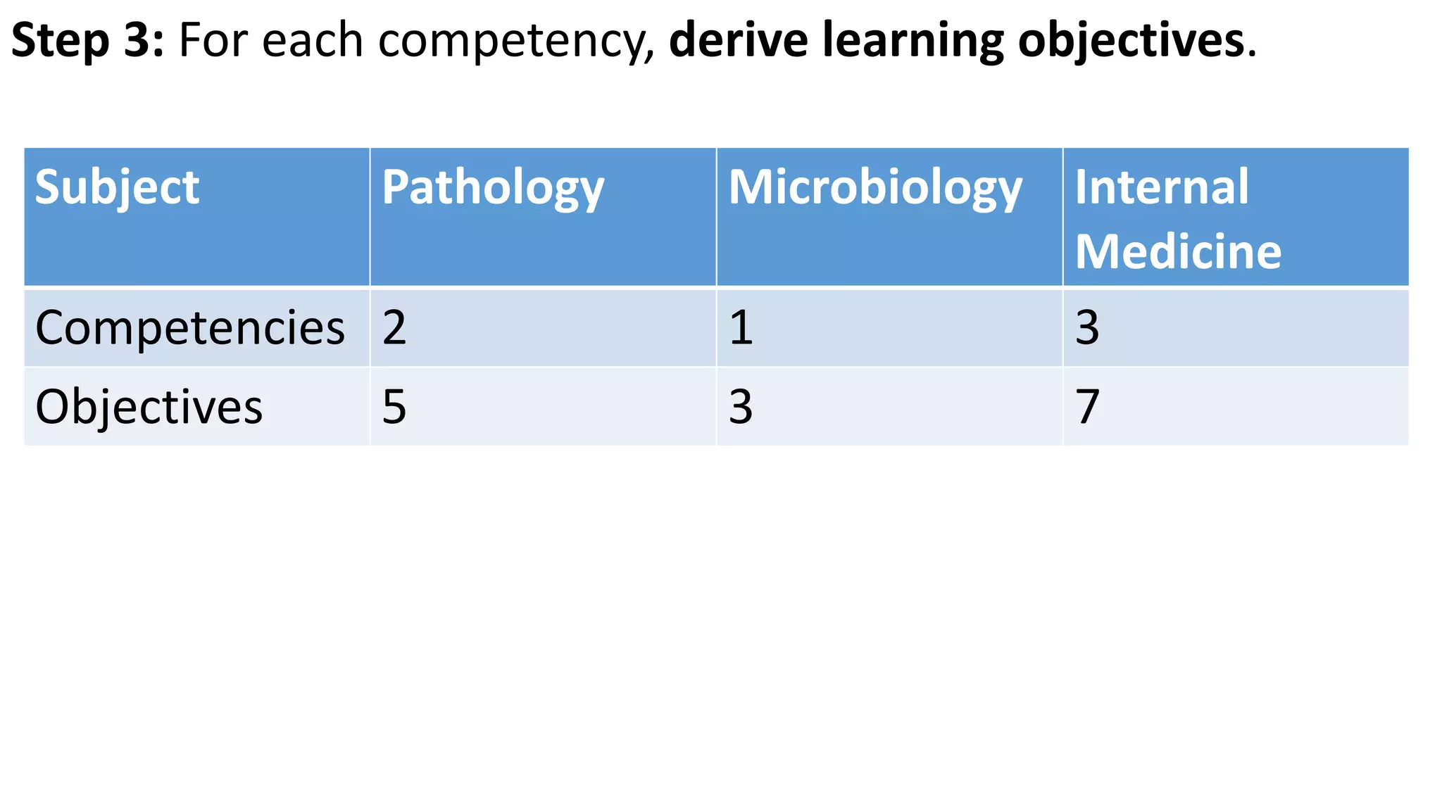Step 3: For each competency, derive learning objectives.
Subject Pathology Microbiology Internal
Medicine
Competencies 2 1 3
Objectives 5 3 7
 