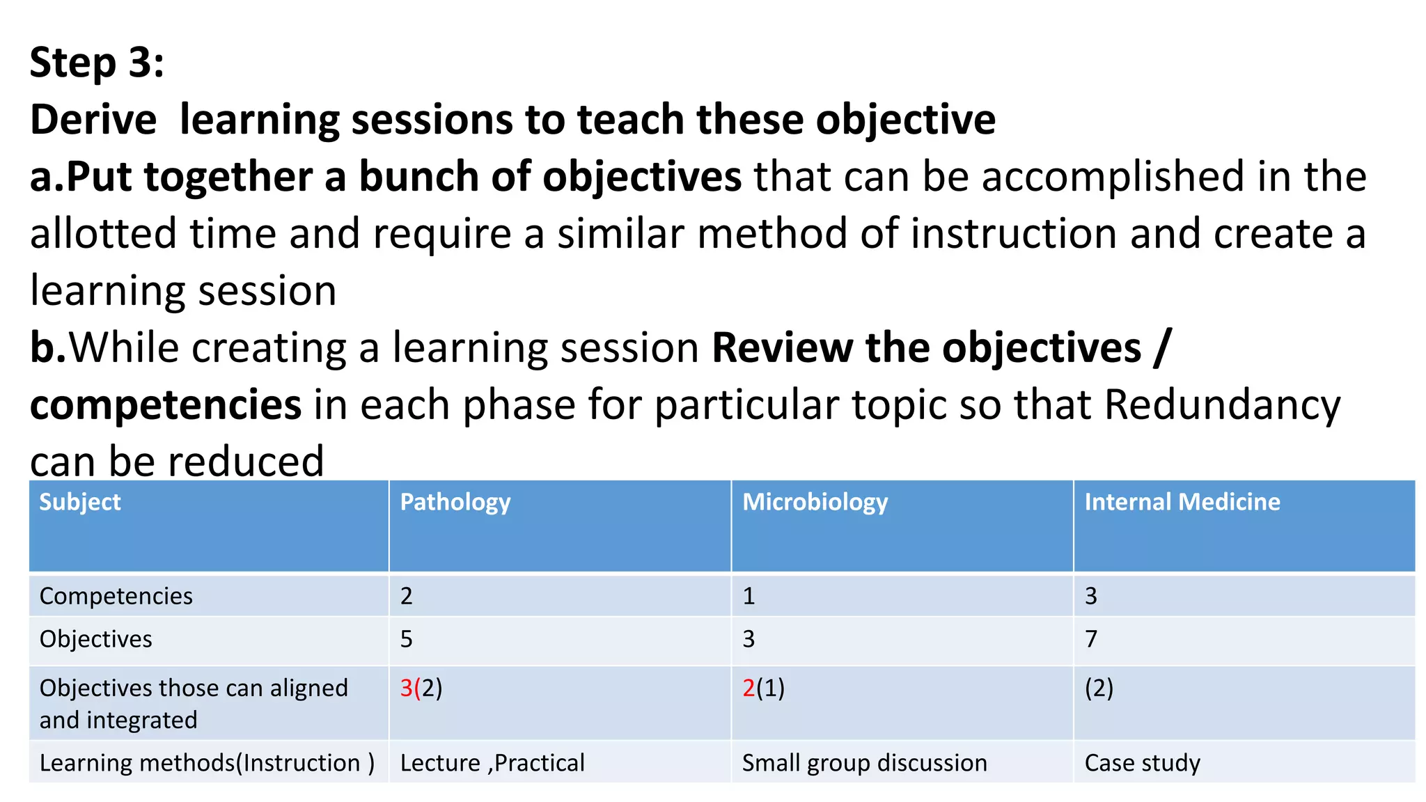 Step 3:
Derive learning sessions to teach these objective
a.Put together a bunch of objectives that can be accomplished in the
allotted time and require a similar method of instruction and create a
learning session
b.While creating a learning session Review the objectives /
competencies in each phase for particular topic so that Redundancy
can be reduced
C. Put together a bunch of learning sessions for alignment and
integration that covers a particular objectives from different subjects
Subject Pathology Microbiology Internal Medicine
Competencies 2 1 3
Objectives 5 3 7
Objectives those can aligned
and integrated
3(2) 2(1) (2)
Learning methods(Instruction ) Lecture ,Practical Small group discussion Case study
 