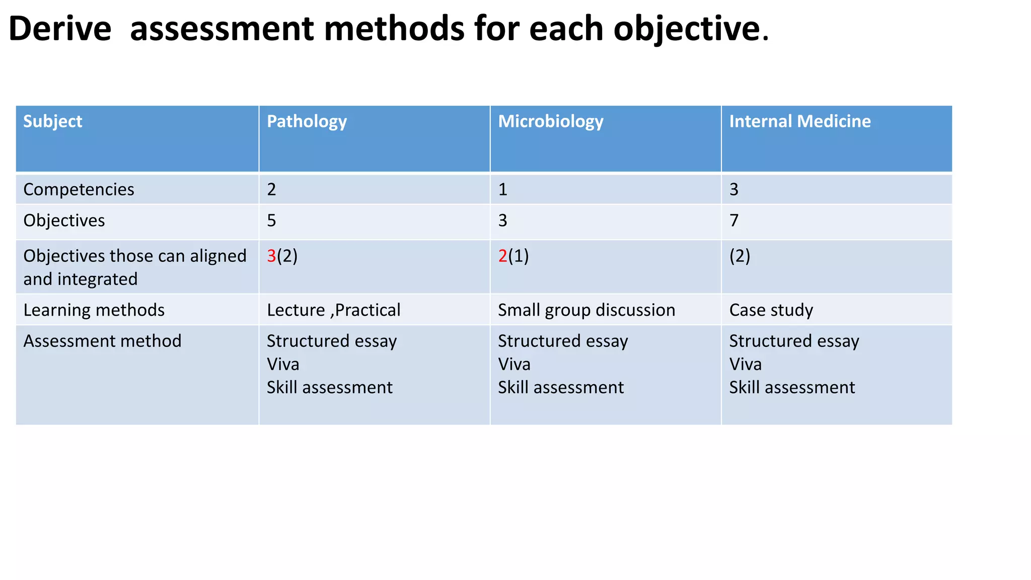 Objectives which can be aligned and integrated
3(2)
2(1)
5(2)
Derive assessment methods for each objective.
Subject Pathology Microbiology Internal Medicine
Competencies 2 1 3
Objectives 5 3 7
Objectives those can aligned
and integrated
3(2) 2(1) (2)
Learning methods Lecture ,Practical Small group discussion Case study
Assessment method Structured essay
Viva
Skill assessment
Structured essay
Viva
Skill assessment
Structured essay
Viva
Skill assessment
 