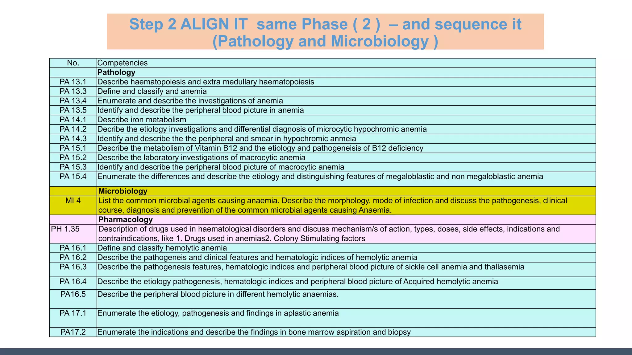 Step 2 ALIGN IT same Phase ( 2 ) – and sequence it
(Pathology and Microbiology )
No. Competencies
Pathology
PA 13.1 Describe haematopoiesis and extra medullary haematopoiesis
PA 13.3 Define and classify and anemia
PA 13.4 Enumerate and describe the investigations of anemia
PA 13.5 Identify and describe the peripheral blood picture in anemia
PA 14.1 Describe iron metabolism
PA 14.2 Decribe the etiology investigations and differential diagnosis of microcytic hypochromic anemia
PA 14.3 Identify and describe the the peripheral and smear in hypochromic anmeia
PA 15.1 Describe the metabolism of Vitamin B12 and the etiology and pathogeneisis of B12 deficiency
PA 15.2 Describe the laboratory investigations of macrocytic anemia
PA 15.3 Identify and describe the peripheral blood picture of macrocytic anemia
PA 15.4 Enumerate the differences and describe the etiology and distinguishing features of megaloblastic and non megaloblastic anemia
Microbiology
MI 4 List the common microbial agents causing anaemia. Describe the morphology, mode of infection and discuss the pathogenesis, clinical
course, diagnosis and prevention of the common microbial agents causing Anaemia.
Pharmacology
PH 1.35 Description of drugs used in haematological disorders and discuss mechanism/s of action, types, doses, side effects, indications and
contraindications, like 1. Drugs used in anemias2. Colony Stimulating factors
PA 16.1 Define and classify hemolytic anemia
PA 16.2 Describe the pathogeneis and clinical features and hematologic indices of hemolytic anemia
PA 16.3 Describe the pathogenesis features, hematologic indices and peripheral blood picture of sickle cell anemia and thallasemia
PA 16.4 Describe the etiology pathogenesis, hematologic indices and peripheral blood picture of Acquired hemolytic anemia
PA16.5 Describe the peripheral blood picture in different hemolytic anaemias.
PA 17.1 Enumerate the etiology, pathogenesis and findings in aplastic anemia
PA17.2 Enumerate the indications and describe the findings in bone marrow aspiration and biopsy
 