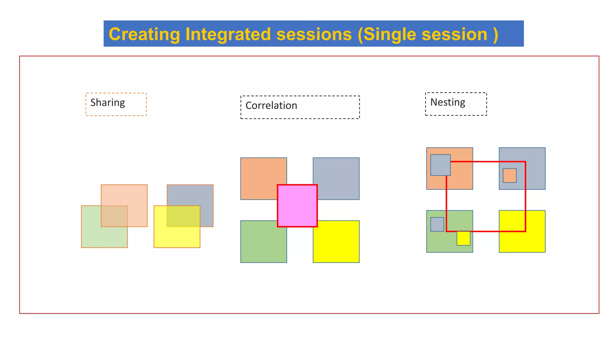 Creating Integrated sessions (Single session )
Correlation NestingSharing
 