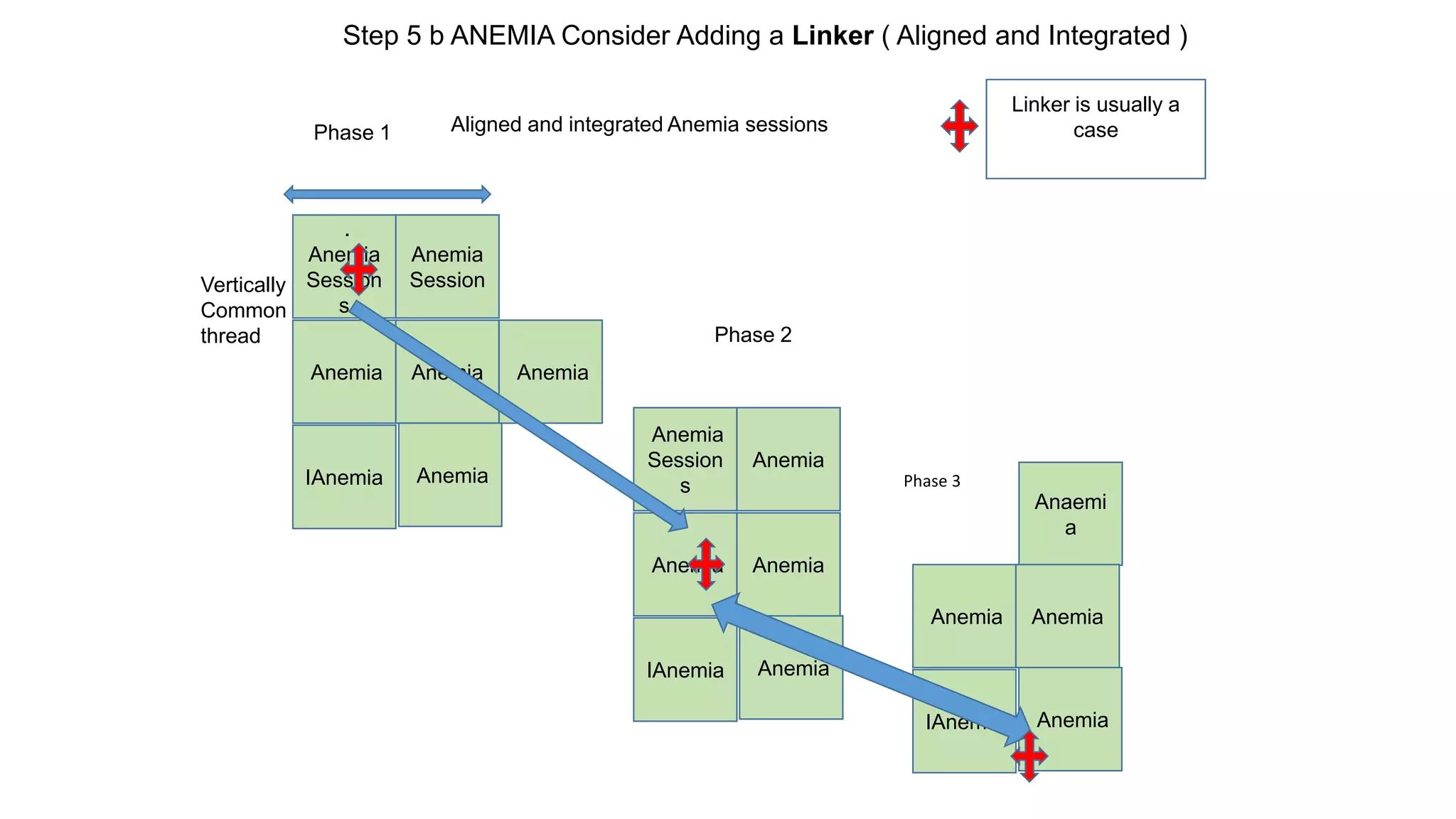 .
Anemia
Session
s
Anemia
Session
Anemia Anemia Anemia
IAnemia Anemia
Step 5 b ANEMIA Consider Adding a Linker ( Aligned and Integrated )
Aligned and integrated Anemia sessions
Vertically
Common
thread
Linker is usually a
case
Anemia
Session
s
Anemia
Anemia Anemia
IAnemia Anemia
Anaemi
a
Anemia Anemia
IAnemia Anemia
Phase 1
Phase 2
Phase 3
 