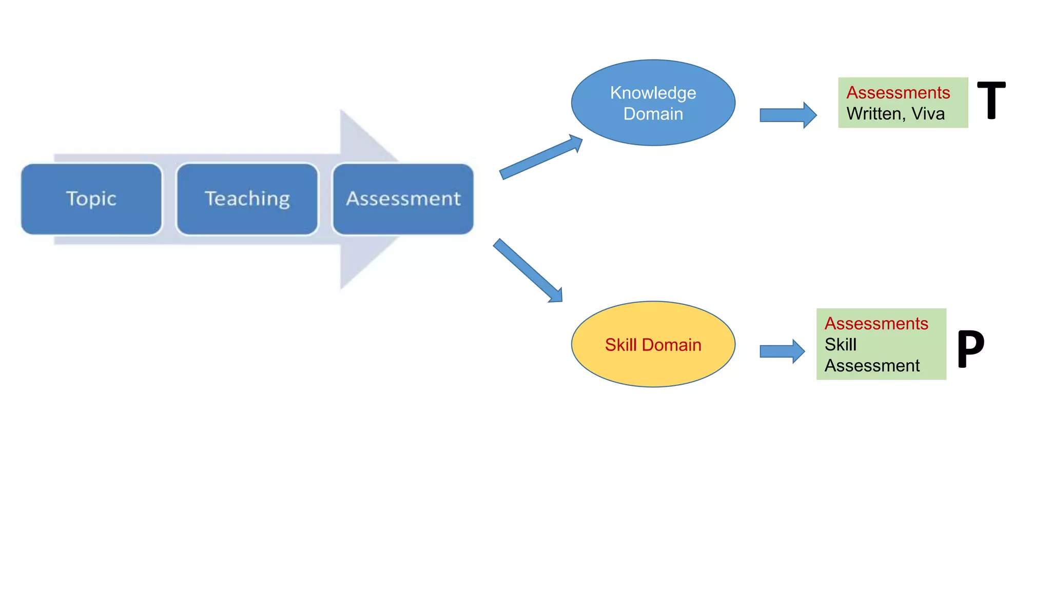 Knowledge
Domain
Skill Domain
Assessments
Written, Viva
Assessments
Skill
Assessment
T
P
 