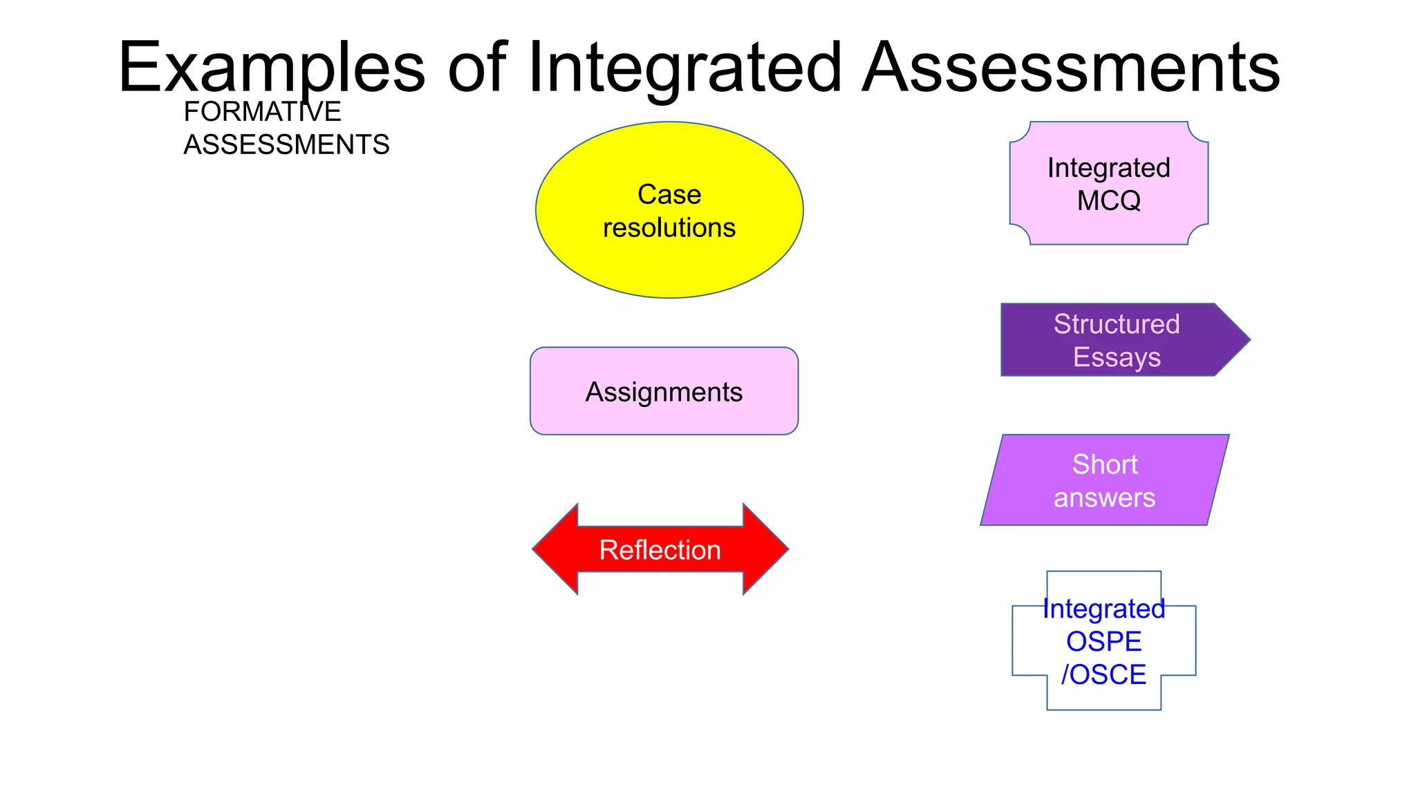 Examples of Integrated Assessments
Reflection
FORMATIVE
ASSESSMENTS
Structured
Essays
Short
answers
Integrated
OSPE
/OSCE
Case
resolutions
Assignments
Integrated
MCQ
 