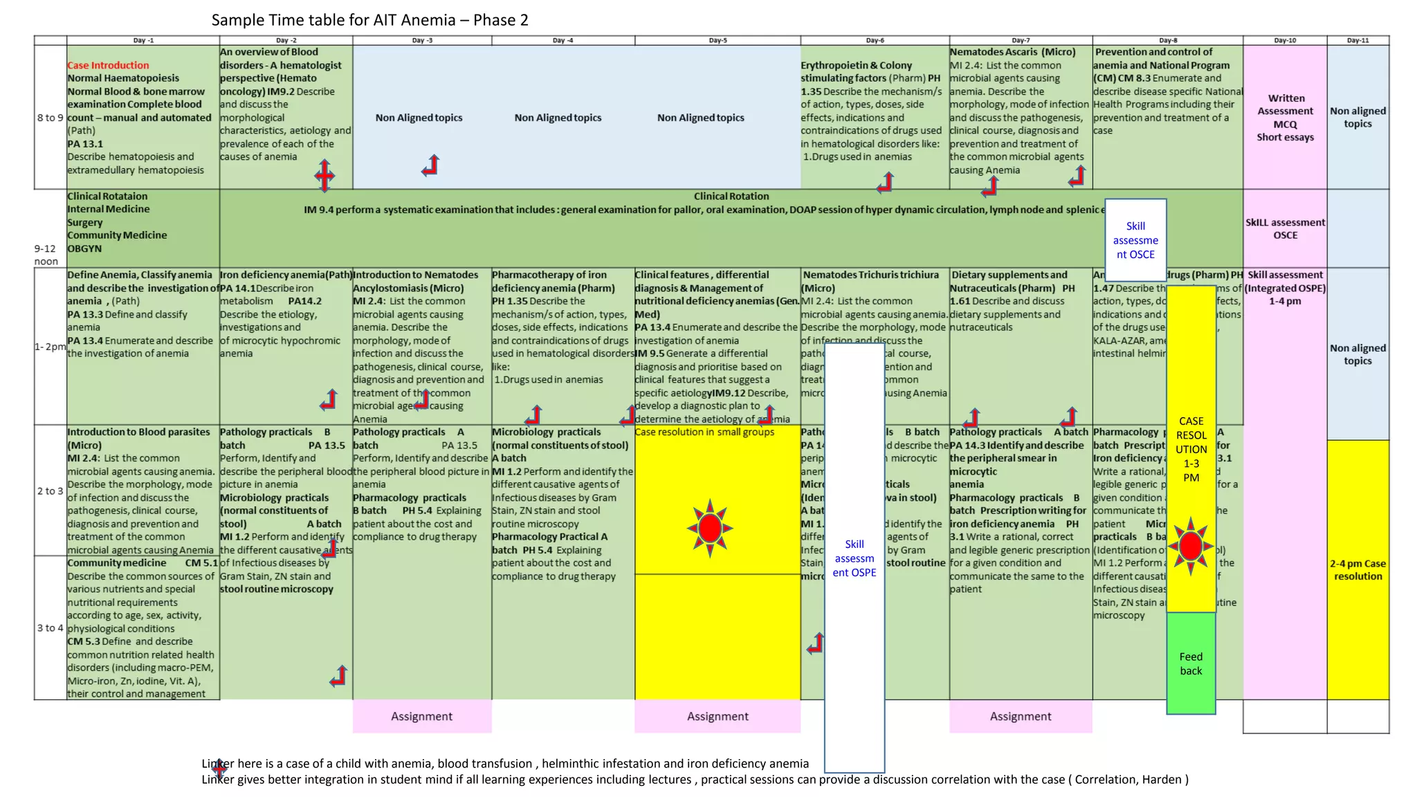 Sample Time table for AIT Anemia – Phase 2
Linker here is a case of a child with anemia, blood transfusion , helminthic infestation and iron deficiency anemia
Linker gives better integration in student mind if all learning experiences including lectures , practical sessions can provide a discussion correlation with the case ( Correlation, Harden )
Feed
back
CASE
RESOL
UTION
1-3
PM
Skill
assessm
ent OSPE
Skill
assessme
nt OSCE
 