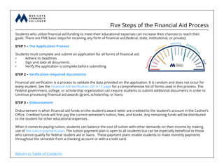 Five Steps of the Financial Aid Process
Students who utilize financial aid funding to meet their educational expenses can increase their chances to reach their
goals. There are FIVE basic steps for receiving any form of financial aid (federal, state, institutional, or private):
STEP 1 – The Application Process
Students must complete and submit an application for all forms of financial aid.
•	 Adhere to deadlines
•	 Sign and date all documents
•	 Verify the application is complete before submitting
STEP 2 – Verification (required documents)
Financial aid verification is a process to validate the data provided on the application. It is random and does not occur for
every student. See the Financial Aid Verification 2014-15 page for a comprehensive list of forms used in this process. The
Federal government, college, or scholarship organization can require students to submit additional documents in order to
continue processing financial aid awards (grant, scholarship, or loan).
STEP 3 – Disbursement
Disbursement is when financial aid funds on the student’s award letter are credited to the student’s account in the Cashier’s
Office. Credited funds will first pay the current semester’s tuition, fees, and books. Any remaining funds will be distributed
to the student for other educational expenses.
When it comes to paying tuition, students can balance the cost of tuition with other demands on their income by making
use of the tuition payment plan. The tuition payment plan is open to all students but can be especially beneficial to those
who cannot qualify for federal student aid or loans. These payment plans enable students to make monthly payments
throughout the semester from a checking account or with a credit card.
Return to Table of Contents
 