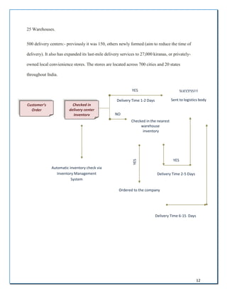12
25 Warehouses.
500 delivery centers:- previously it was 150, others newly formed (aim to reduce the time of
delivery). It also has expanded its last-mile delivery services to 27,000 kiranas, or privately-
owned local convienience stores. The stores are located across 700 cities and 20 states
throughout India.
Customer’s
Order
Checked in
delivery center
inventory
Delivery Time 1-2 Days
YES
NO
Sent to logistics body
SUCCESS!!!
Checked in the nearest
warehouse
inventory
YES
Delivery Time 2-5 Days
YES
Ordered to the company
Delivery Time 6-15 Days
Automatic inventory check via
Inventory Management
System
 