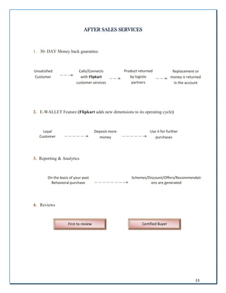 13
AFTER SALES SERVICES
1. 30- DAY Money back guarantee.
2. E-WALLET Feature (Flipkart adds new dimensions to its operating cycle)
3. Reporting & Analytics
4. Reviews
Unsatisfied
Customer
Calls/Connects
with Flipkart
customer services
Product returned
by logistic
partners
Replacement or
money is returned
in the account
Loyal
Customer
Deposit more
money
Use it for further
purchases
On the basis of your past
Behavioral purchase
Schemes/Discount/Offers/Recommendati
ons are generated
First to review Certified Buyer
 