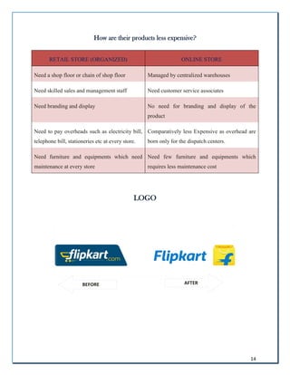 14
How are their products less expensive?
RETAIL STORE (ORGANIZED) ONLINE STORE
Need a shop floor or chain of shop floor Managed by centralized warehouses
Need skilled sales and management staff Need customer service associates
Need branding and display No need for branding and display of the
product
Need to pay overheads such as electricity bill,
telephone bill, stationeries etc at every store.
Comparatively less Expensive as overhead are
born only for the dispatch centers.
Need furniture and equipments which need
maintenance at every store
Need few furniture and equipments which
requires less maintenance cost
LOGO
BEFORE AFTER
 