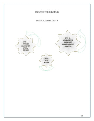 25
PROCESS FOR INBOUND
I
IN
NV
VO
OI
IC
CE
E S
SA
AN
NI
IT
TY
Y C
CH
HE
EC
CK
K
STEP 1 –
INVOICE
HAND-OVER
(FROM
DRIVER)
STEP 2 –
FLO
LOGIN
STEP 3 –
VALIDATE THE
PURCHASE
ORDER AGAINST
RECEIVED
 