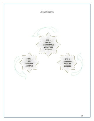 26
I
IR
RN
N C
CR
RE
EA
AT
TI
IO
ON
N
STEP 1-
INVOICE
SANITY STATUS
NEEDS TO BE
CLEARED
STEP 2-
IRN
CREATION
AND SAVE
STEP 3-
PRINT AND
PASTE IRN
BARCODE
 