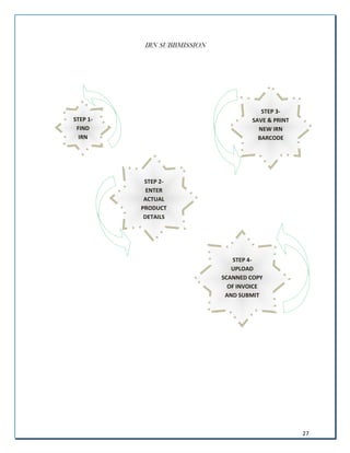 27
I
IR
RN
N S
SU
UB
BB
BM
MI
IS
SS
SI
IO
ON
N
STEP 1-
FIND
IRN
STEP 2-
ENTER
ACTUAL
PRODUCT
DETAILS
STEP 3-
SAVE & PRINT
NEW IRN
BARCODE
STEP 4-
UPLOAD
SCANNED COPY
OF INVOICE
AND SUBMIT
IRN
 