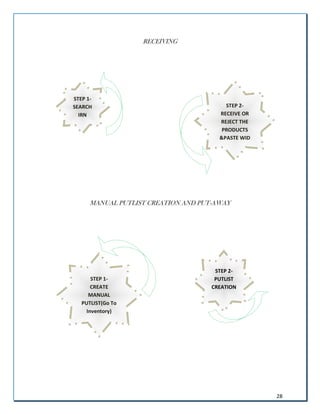 28
R
RE
EC
CE
EI
IV
VI
IN
NG
G
M
MA
AN
NU
UA
AL
L P
PU
UT
TL
LI
IS
ST
T C
CR
RE
EA
AT
TI
IO
ON
N A
AN
ND
D P
PU
UT
T-
-A
AW
WA
AY
Y
STEP 1-
SEARCH
IRN
STEP 2-
RECEIVE OR
REJECT THE
PRODUCTS
&PASTE WID
STEP 2-
PUTLIST
CREATION
STEP 1-
CREATE
MANUAL
PUTLIST(Go To
Inventory)
 